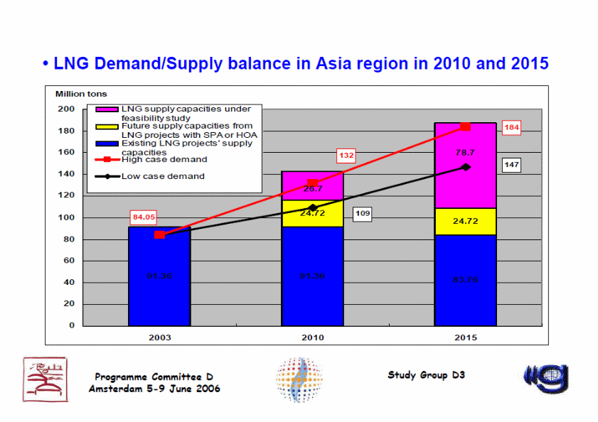 LNG demand/ supply in Asia region in 2010 and 2015