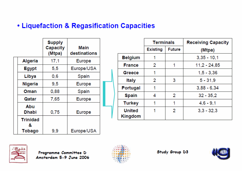 Liquefaction & regasiflication capacities