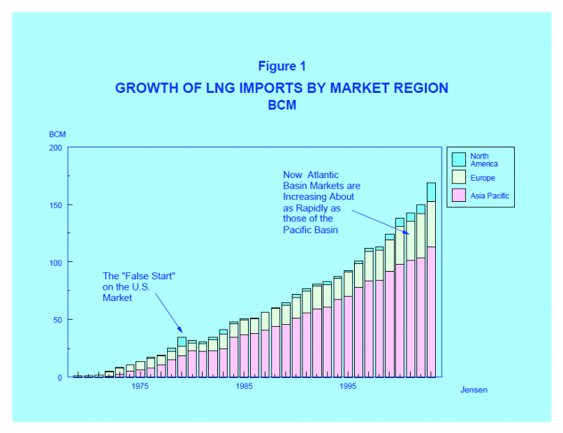 Growth of LNG Imports By Market Region