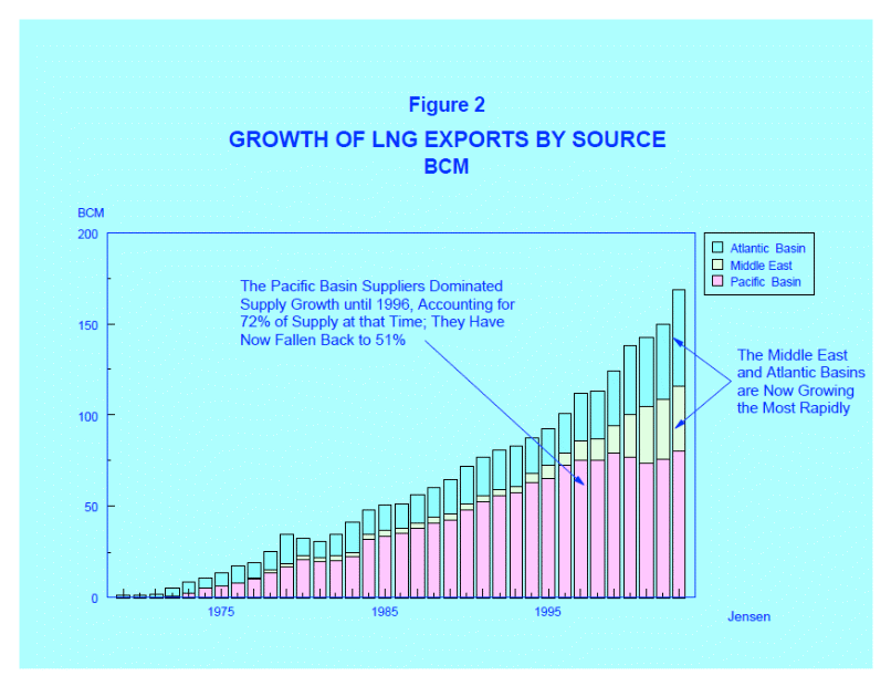 Growth of LNG Exports by Source