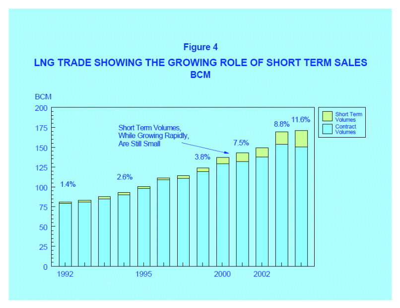 LNG trade showing the growing role of short term sales BCM