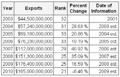 Total Exports from India 2003 to 2009