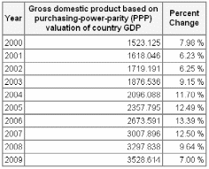 India and its GDP for last 10 years