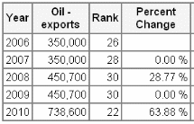 Oil exports