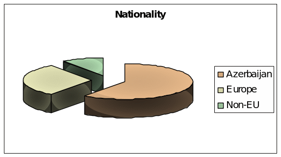 Nationality of the Employees