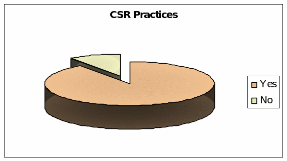 Employees’ Familiarity with CSR Practice in Their Company
