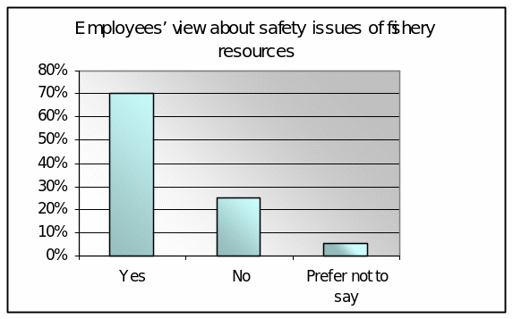 Employees’ view about safety issues of fishery resources