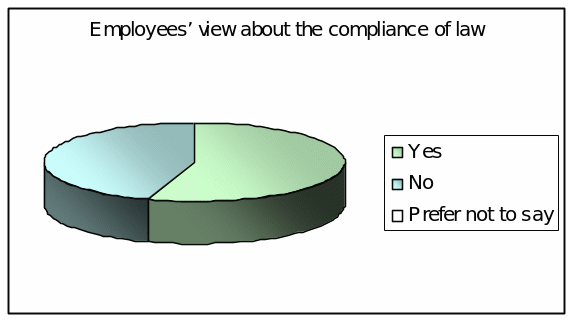 Employees’ view about the compliance of law
