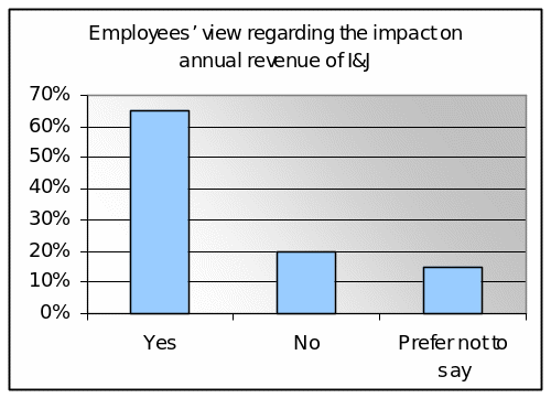 Employees’ view regarding the impact on annual revenue of I&J