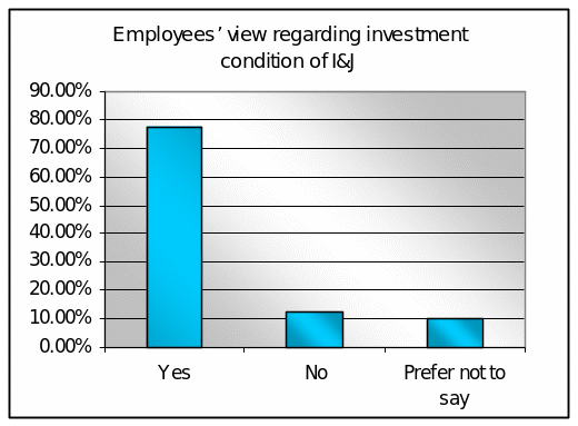 Employees’ view regarding investment condition of I&J