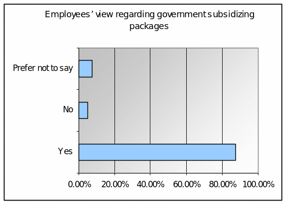 Employees’ view regarding government subsidizing packages