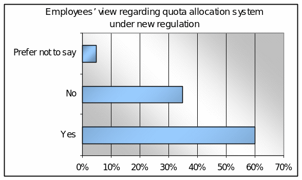 Employees’ view regarding quota allocation system under new regulation