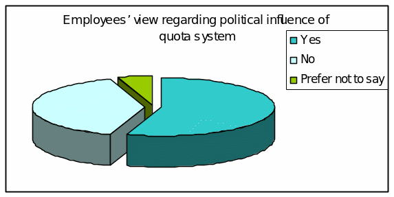 Employees’ view regarding political influence of quota system