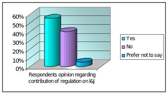 Respondents opinion regarding contribution of regulation on I&J