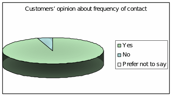 Customers’ opinion about frequency of contact