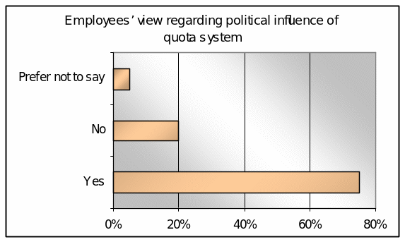 Employees’ view regarding political influence of quota system