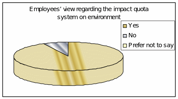 Employees’ view regarding the impact quota system on environment