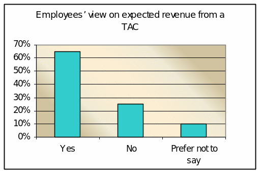Employees’ view on expected revenue from a TAC