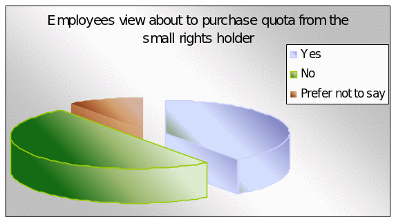 Employees view about to purchase quota from the small rights holder