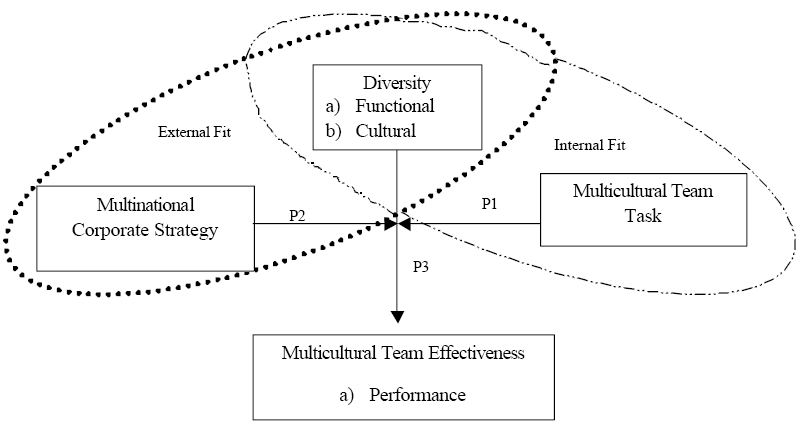 Contingency Model of Multicultural Teams