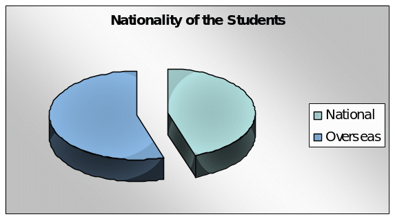 Nationality of the Students