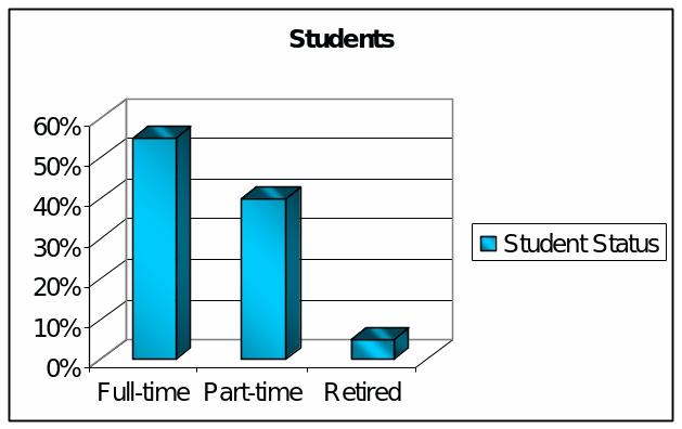 Status of the Students