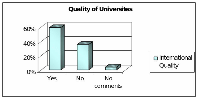 International Quality of Dubai Universities