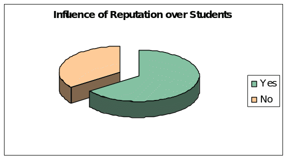 Influence of Reputation of Dubai International Universities over the Students