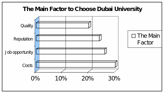 The Main Factor to Choose Dubai University