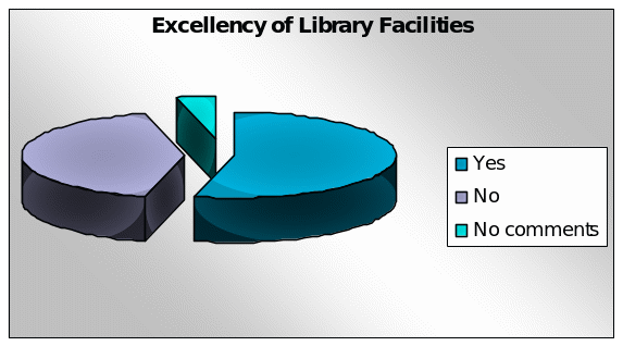 Excellency of Library Facilities