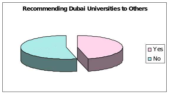 Recommending International Dubai Universities to Others