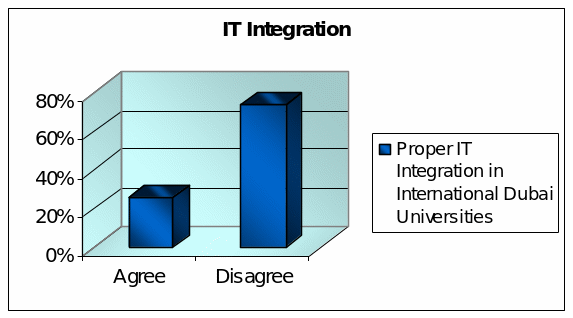 Proper IT Integration in International Dubai Universities