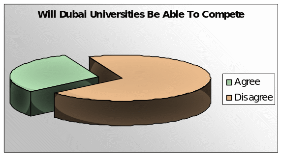 Will Dubai Universities Be Able To Compete With UK or US International Universities