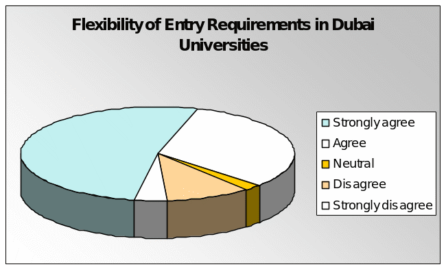 Flexibility of Entry Requirements in Dubai Universities