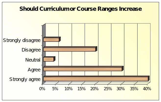 Should Curriculum or Course Ranges Increase