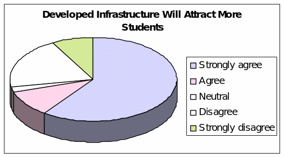 Whether Developed Infrastructure Will Attract More Students
