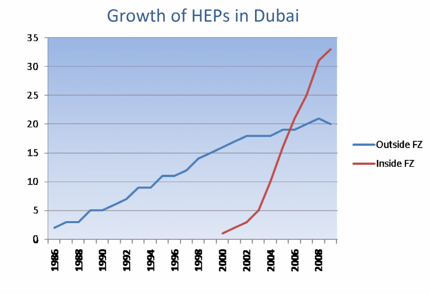 HEIs progress in Dubai