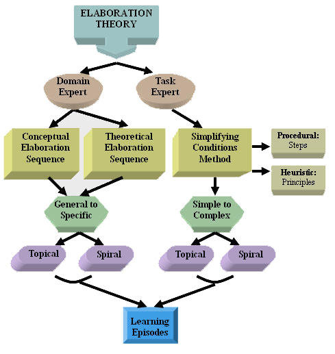 Steps of the elaboration theory