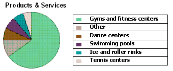 Market Share of the Gym and Fitness Center Industry