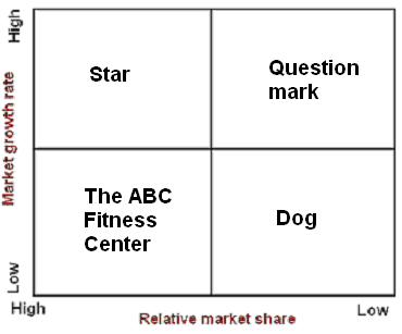 BCG matrix of The ABC Fitness Center