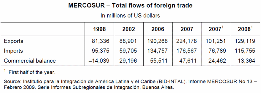 Mercosur - total flows of foregin trade