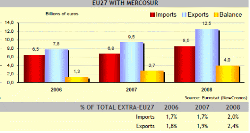 EU27 with Mercosur
