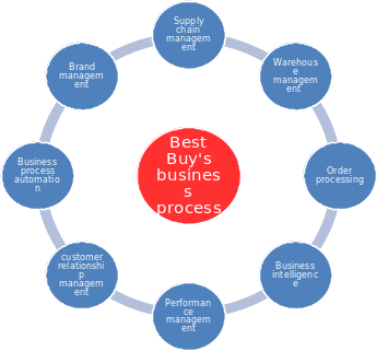 The map of the business process of Best Buy