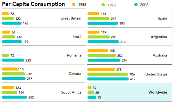 Coca-Cola Consumption Per Capita