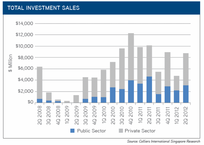 The total investment and sales