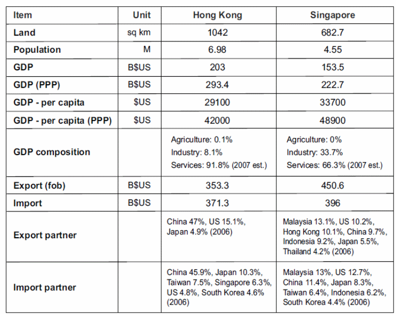A comparison of both Singapore and Hong Kong based on statistical data on the land size, population density, different types of the GDP