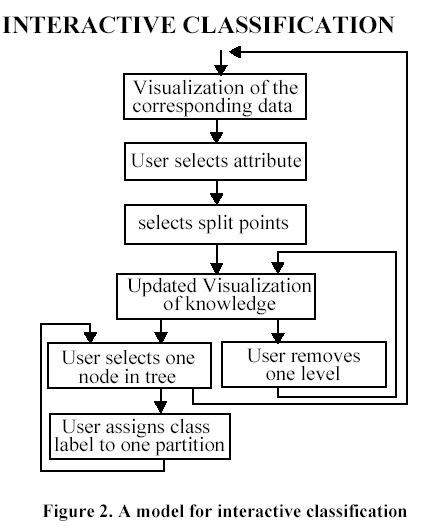 A model for interactive classification