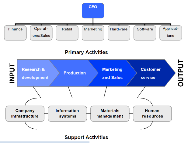 Apple Organizational Structure and Core Activities
