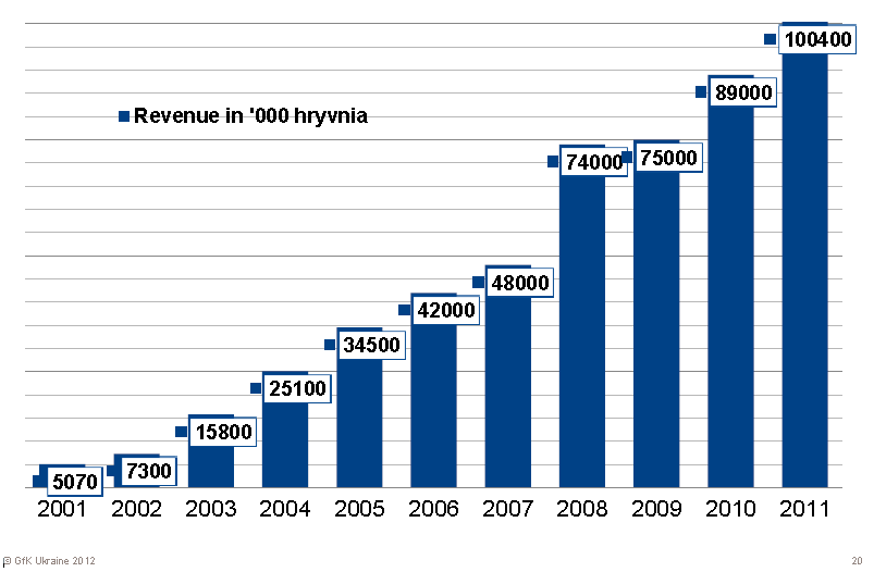Gfk revenues and estimated growth rate from 2001 to 2011