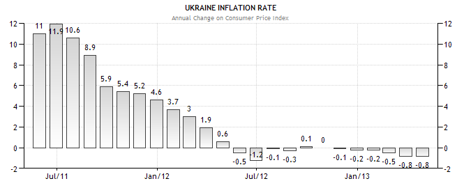 Ukraine’s inflation rate